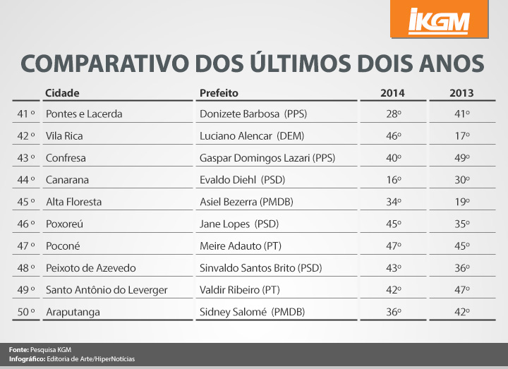 Ranking IKGM 2015 - OS PIORES