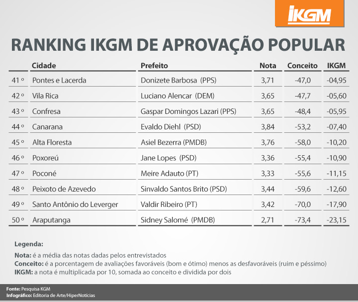 ranking IKGM - OS PIORES
