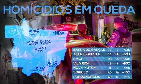 QUEDA DE HOMICÍDIOS
