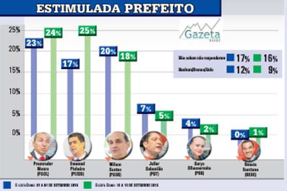 Pesquisa Gazeta Dados