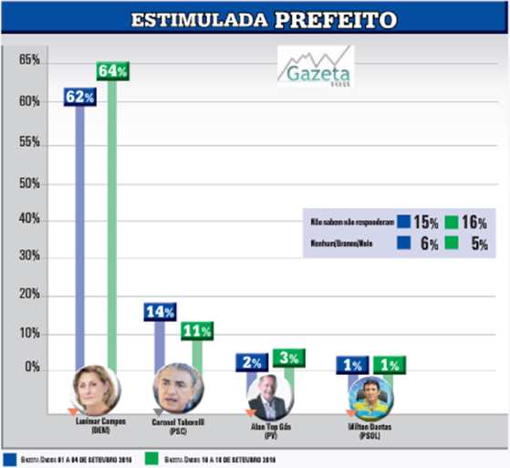 Pesquisa Gazeta Dados