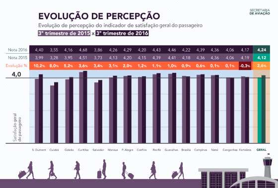 Ranking aeroportos