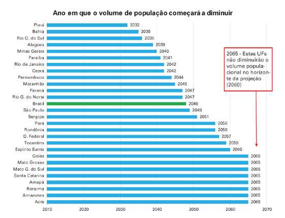 projeção populacional