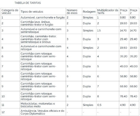 tabela pedágios 