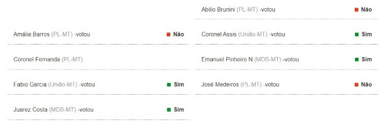 Placar deputados