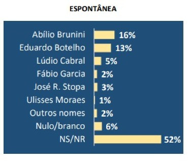 pesquisa prefeitura espontânea