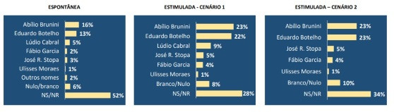 pesquisa-prefeitura-abilio-hnt