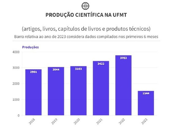 grafico pesquisas ufmt