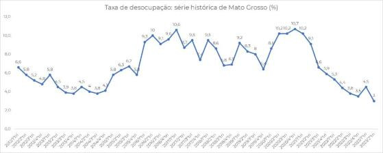 seria-historica-desemprego-mt-hnt.jpg