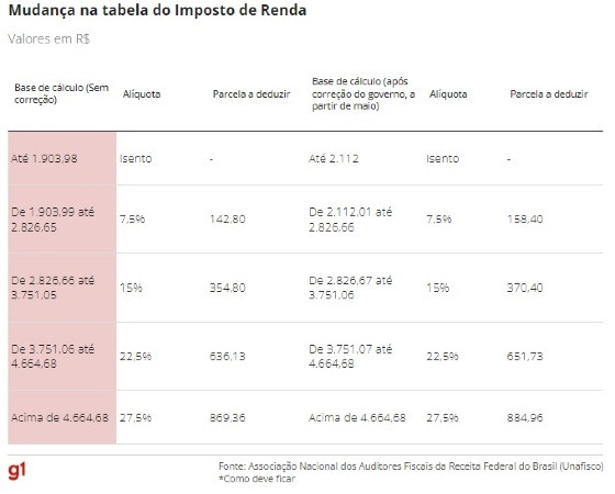 TABELA IR
