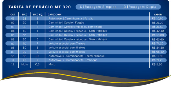 Tabela pedágio MT-208 e MT-320