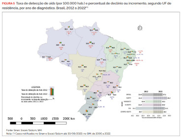 Casos de HIV no Brasil e MT