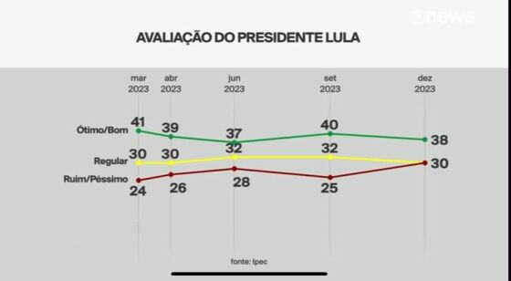 Avaliação Lula 7/12