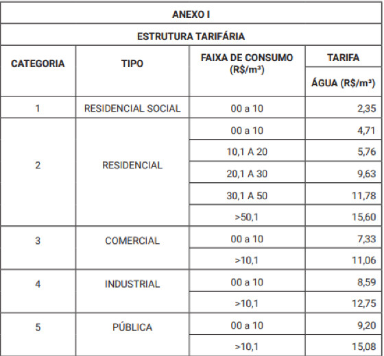 Novos preços água e esgoto
