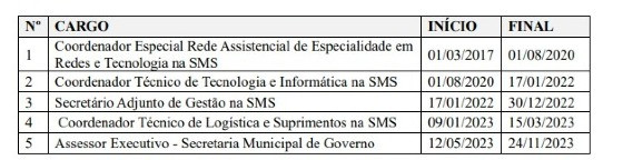 cargos de gilmar na sms