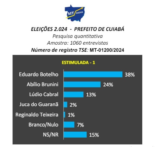 Estimulada 1 - MT Dados