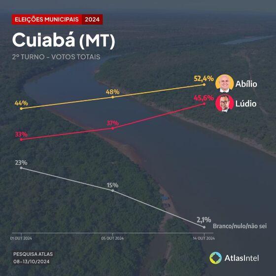 atlas intel segundo turno