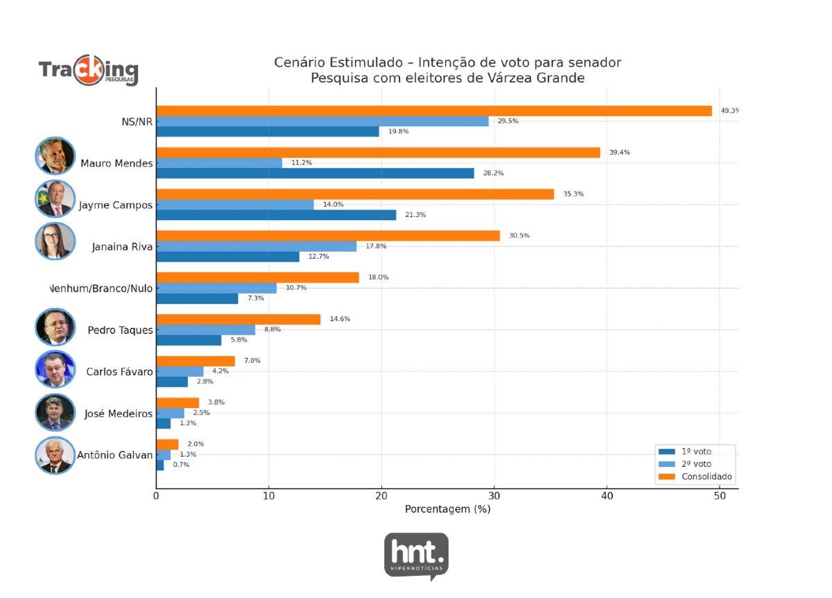 pesquisa tracking senado