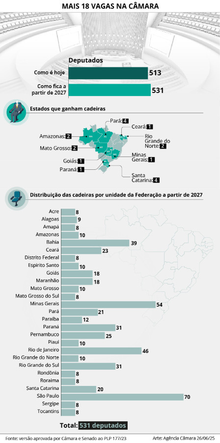 Aumento de deputados