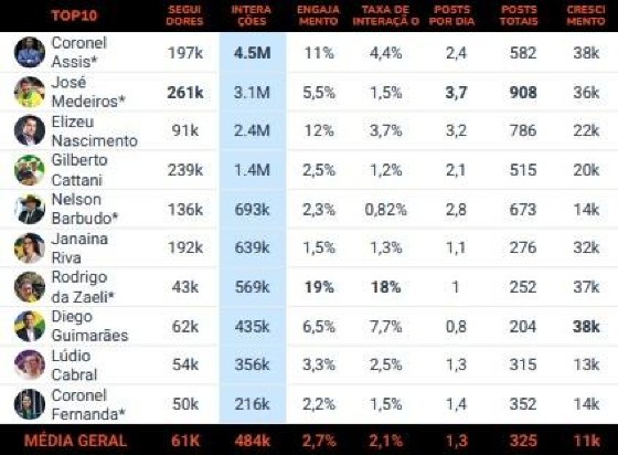 Top 10 deputados MT