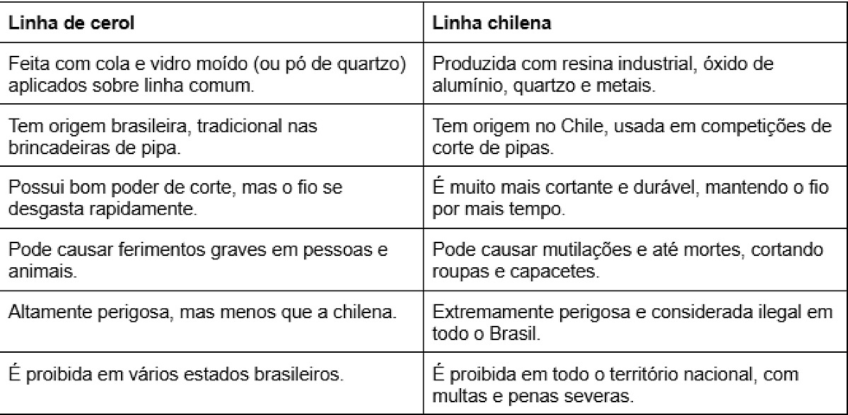 Diferença entre linha chilena e cerol