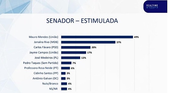 Pesquisa Real Time Big Data para Mato Grosso Senador