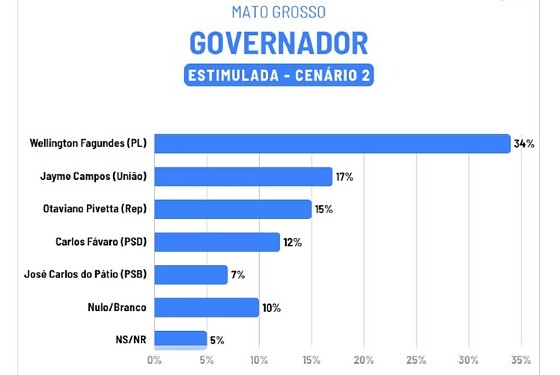 Pesquisa Real Time Big Data para Mato Grosso - Cenário 2