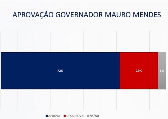Pesquisa Real Time Big Data para Mato Grosso Senador 