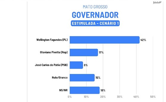 Pesquisa Real Time Big Data para Mato Grosso - Cenário 1