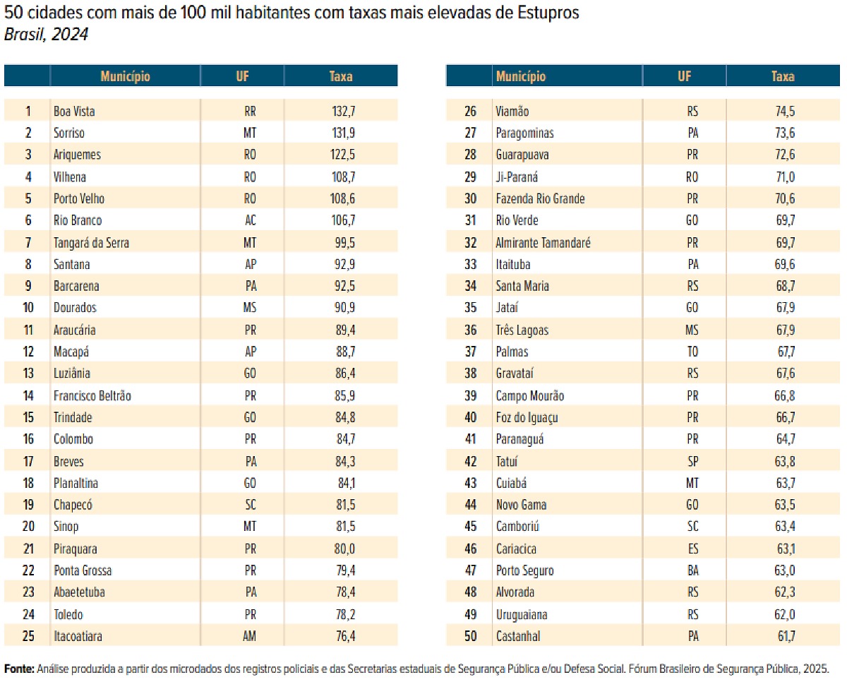 Maior taxa de estrupo - Anuário Brasileiro de Segurança Pública de 2025