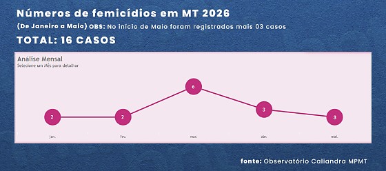Dados Feminicídios_Maio_2026