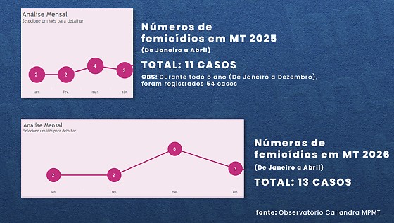 Feminicídio em MT 2026 Maio