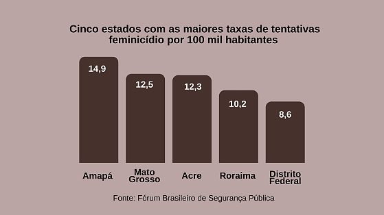 Tentativas de feminic&iacute;dios dados 2025 Anu&aacute;rio 