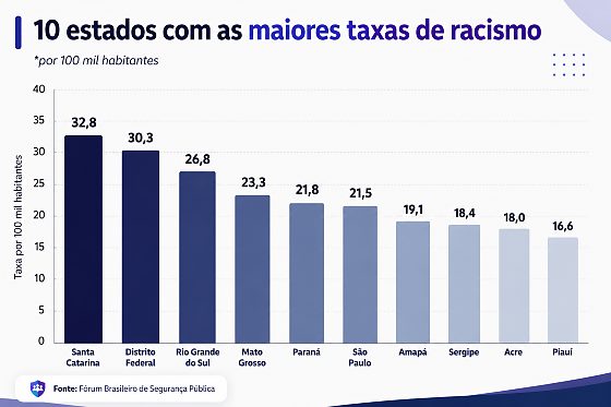 gráfico os 10 estados mais racistas do Brasil