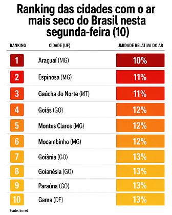 ranking cidades mais secas do Brasil
