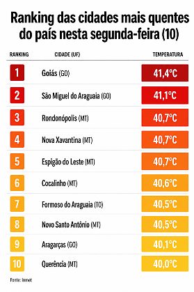 ranking cidades mais quentes do Brasil 