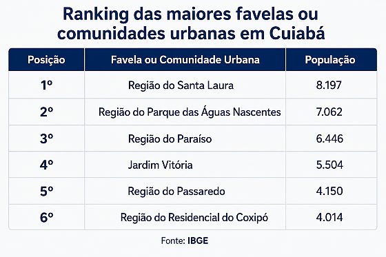 RANKING DAS MAIORES FAVELAS EM CUIABÁ
