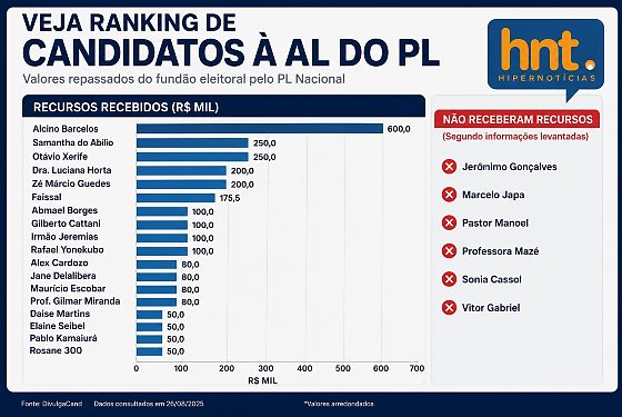 Ranking PL federais