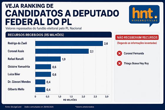 Ranking pl federais