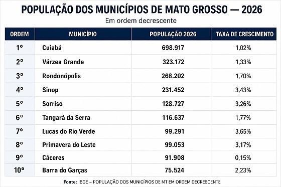 10 cidades mais populosas de MT