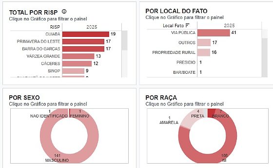 Painel de letalidade do MPMT