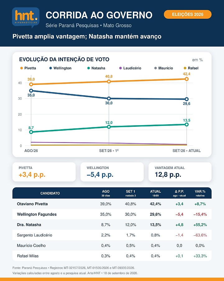 PERCENTUAL GOVERNO PARANÁ PESQUISA
