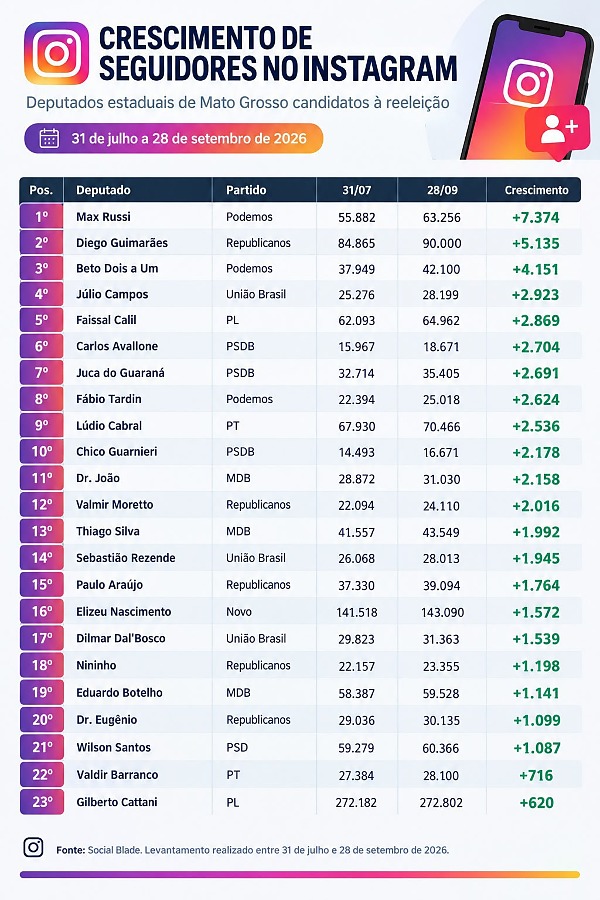 DEPUTADOS SEGUIDOR INSTA