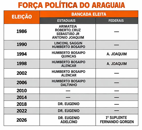 TABELA ARAGUAIA