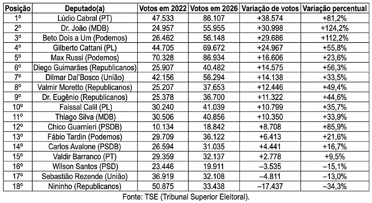 Quantidade votos Lúdio, Dr. João e Beto Dois A Um