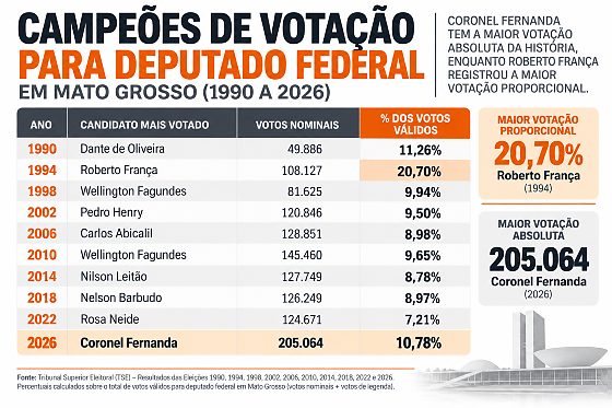 votação de deputado federal