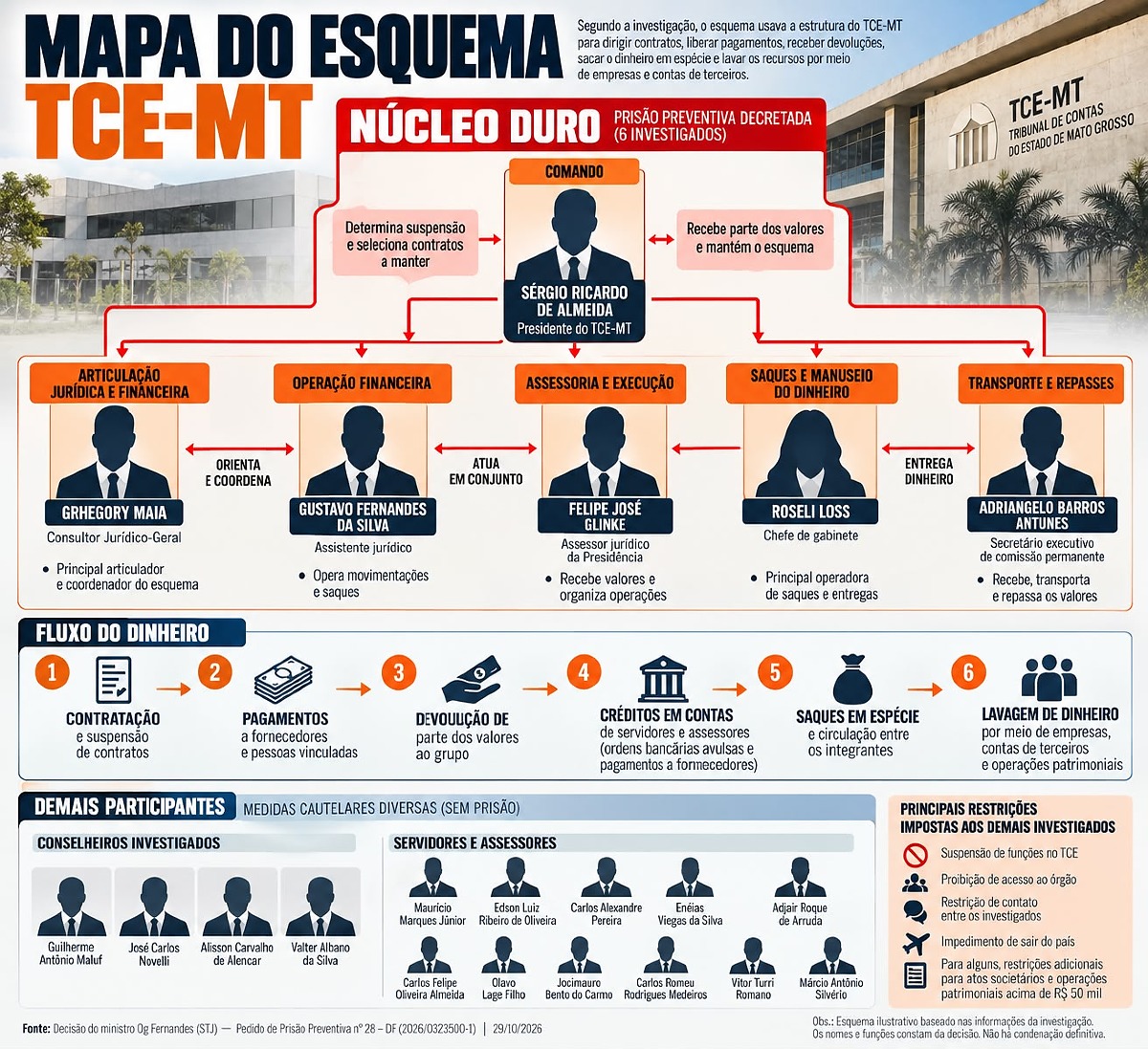 TCE pagou R$ 48 milhões a conselheiros, mas divulgou apenas R$ 2,2 milhões